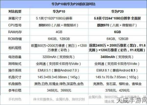 华为 P20 版本大揭秘，你想知道的都在这！