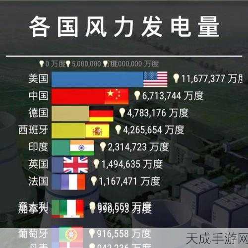 欧盟绿色能源崛起,手游界见证风电太阳能发电装机容量激增三分之二!