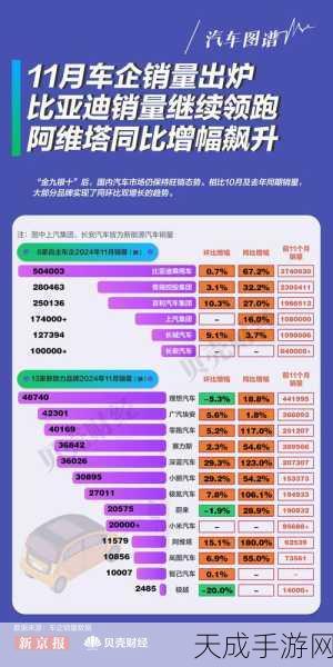 手游圈外大新闻,比亚迪11月乘用车销量破50万大关,海外市场销量飙升!