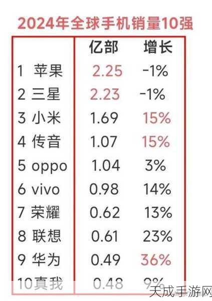 全球手机厂商排名揭晓,华为稳居中国次席,联想称霸美国季军