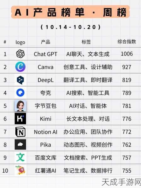 百度AI霸榜手游界,9月最受欢迎AI产品前三甲独占鳌头