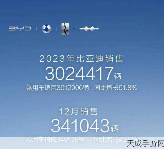 手游圈外大新闻,比亚迪11月销量狂飙,50万辆佳绩彰显强劲增长力