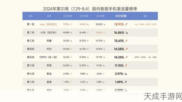 苹果手机中国市场激活量再创新高,用户吐槽后购买力不减反增