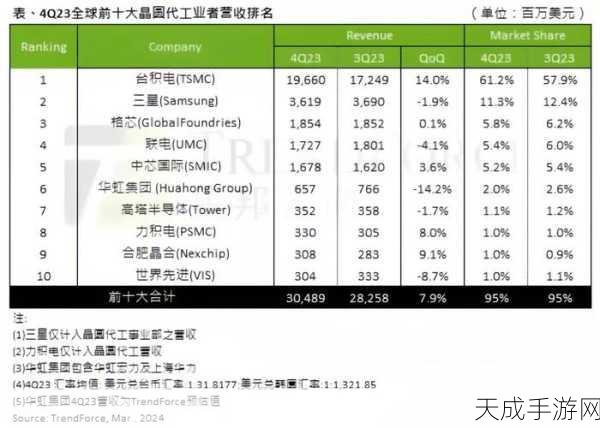AI芯片热潮席卷!台积电二季度HPC业务营收突破半数大关,游戏产业迎来新机遇?