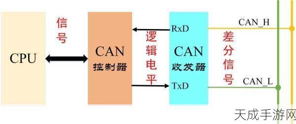 CAN总线技术引领汽车电控系统设计革新