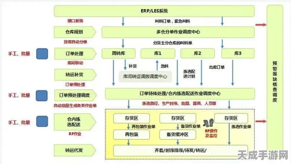 手游跨界新趋势，MES、WMS、QMS、ERP集成技术如何重塑游戏产业生态？