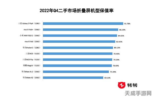 年底换机大揭秘，二手折叠机精选指南 & 百元机性价比探秘