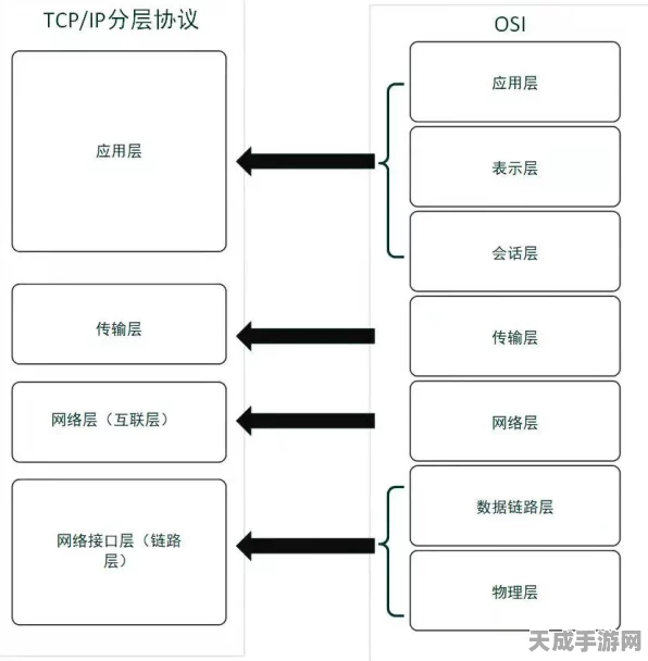 手游网络基石揭秘，TCP/IP协议层次深度解析，助力游戏流畅对战