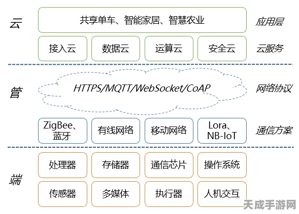 物联网技术革新手游体验，揭秘物联网核心组件