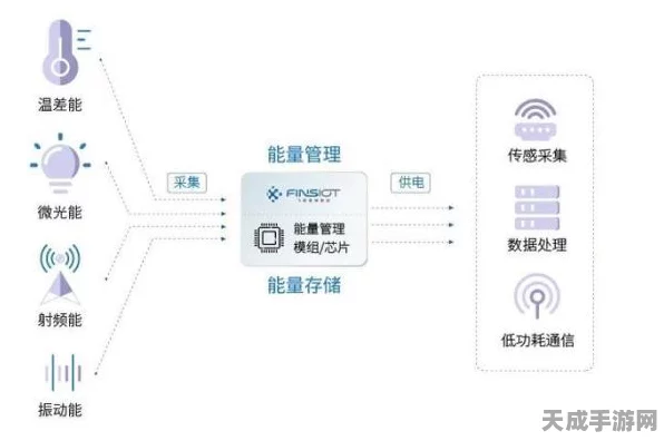 物联网技术革新手游体验，揭秘物联网核心组件