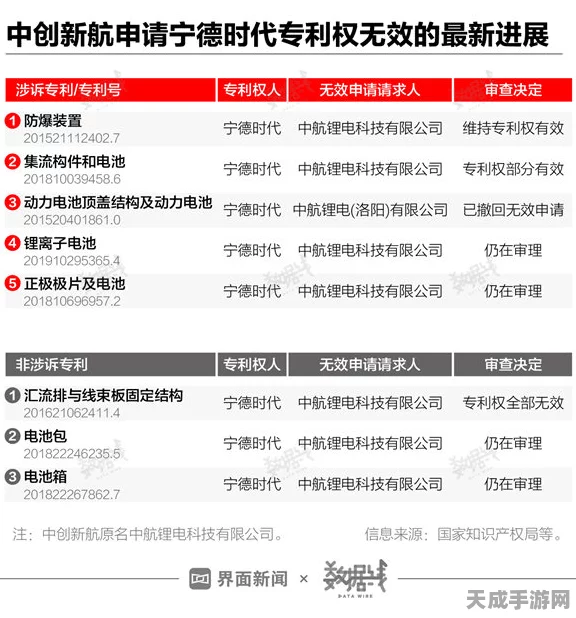 手游圈外战火蔓延，宁德时代、中创新航与小鹏汽车专利纷争愈演愈烈