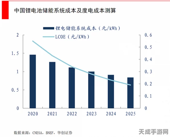 手游界新能源革命？锂电池降价或引领电竞手游设备新篇章