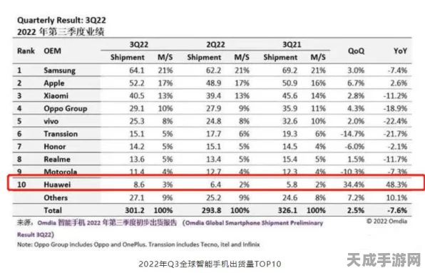 华为手机霸榜！连续6周激活量份额超19%，国内手机市场新王者诞生