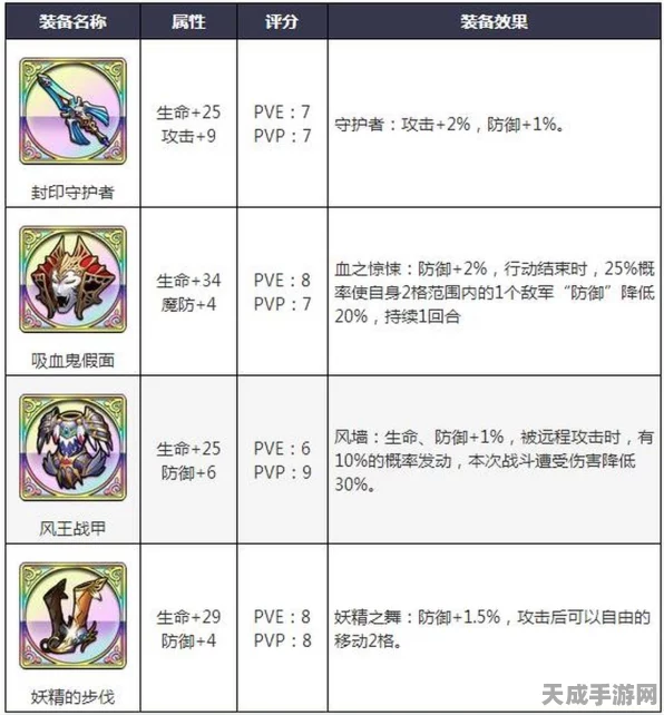 梦幻模拟战深度解析，塔塔利亚培养价值及装备附魔全攻略