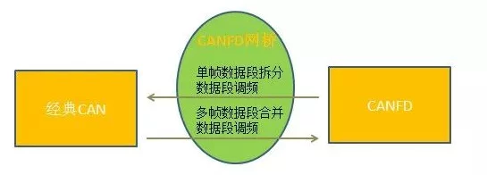 手游技术新探索，揭秘CAN总线报文类型在手游开发中的潜在应用