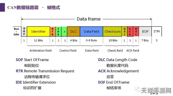 手游技术新探索，揭秘CAN总线报文类型在手游开发中的潜在应用
