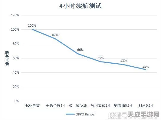 OPPO手机续航下滑之谜，是自然损耗还是另有隐情？