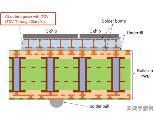 TGV技术深度剖析，揭秘玻璃基板在手游硬件封装中的革命性应用