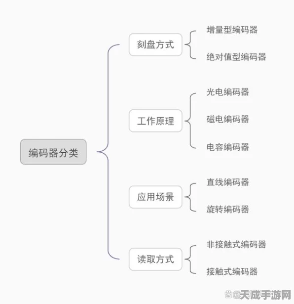 手游开发必备，揭秘编码器类型及其在游戏制作中的优势