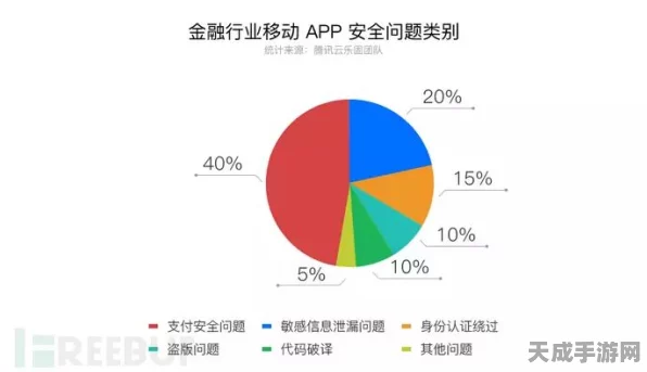 手游界新焦点，金融数据安全能力如何为手游保驾护航？