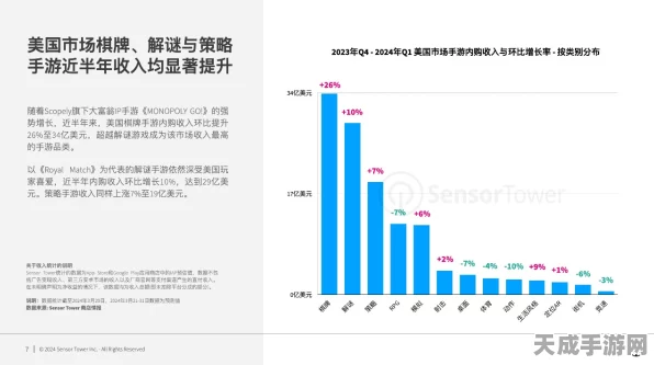 手游市场新突破，2024年预计零售量份额将跃升至5%