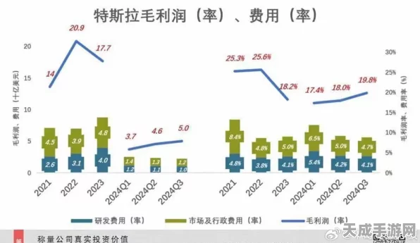 特斯拉财报揭秘，2024 Q2营收飙升，利润却意外跳水，手游市场影响几何？