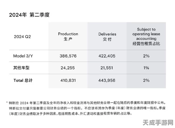 特斯拉财报揭秘，2024 Q2营收飙升，利润却意外跳水，手游市场影响几何？