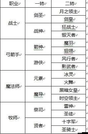 龙之谷手游，全面解析转职系统，职业进阶之路大揭秘