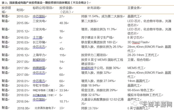 集成电路热浪来袭，手游界迎来多笔重磅资金注入，重塑产业格局