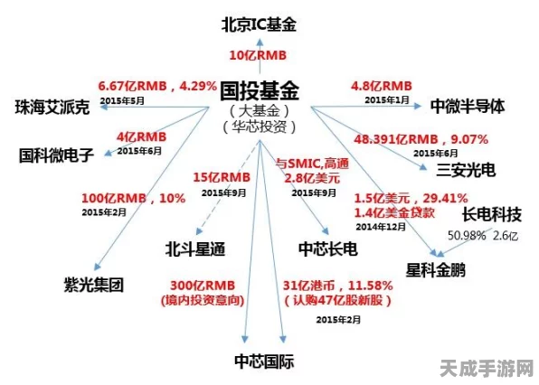 集成电路热浪来袭，手游界迎来多笔重磅资金注入，重塑产业格局