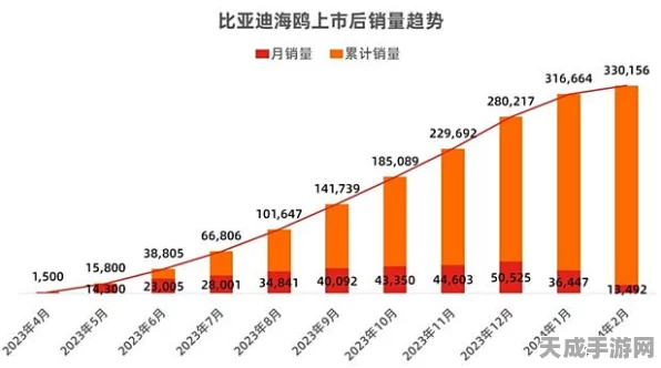 手游界新星闪耀，比亚迪海鸥灵感手游，登顶A00级休闲游戏市场销量冠军