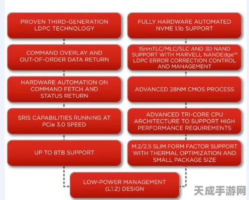 SSD架构深度揭秘，功能模块与游戏性能优化全解析