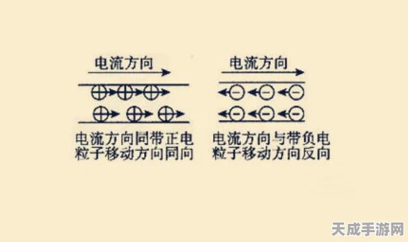手游科普，揭秘电流方向之谜，负电荷究竟何去何从？
