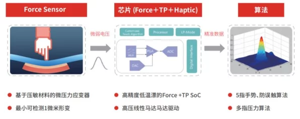 手游创新技术揭秘，压力传感器如何革新ETCO2游戏体验？