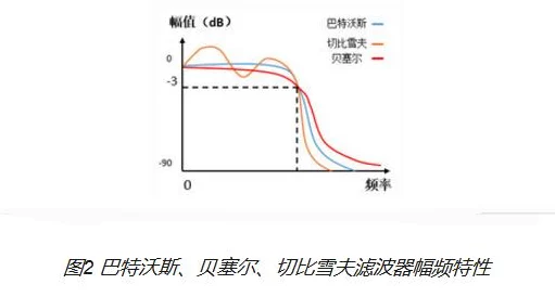 手游技术新突破，揭秘巴特沃斯二阶滤波器在音频优化中的奥秘