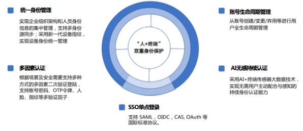 AI赋能零信任，手游企业打造网络安全韧性的实战攻略