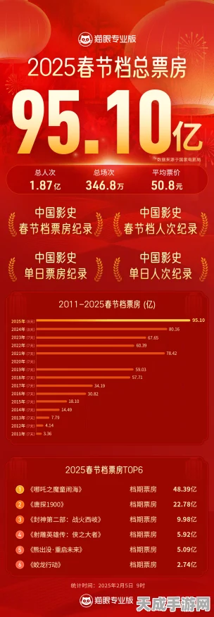 手游界新春盛况，2025年春节档手游流水破2亿，刷新行业最快吸金纪录