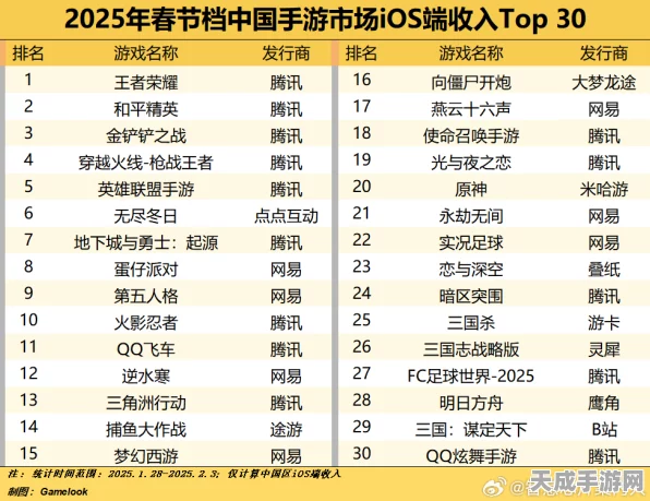 手游界新春盛况，2025年春节档手游流水破2亿，刷新行业最快吸金纪录