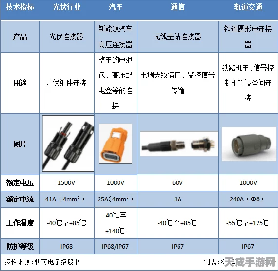 手游界新焦点，揭秘光伏连接器选型秘籍与注意事项