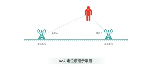 UWB技术新突破，手游界探索人车测距防撞新玩法