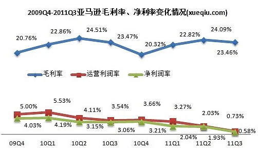 亚马逊Q3财报大揭秘，净利润暴涨55%，手游业务成新增长点？