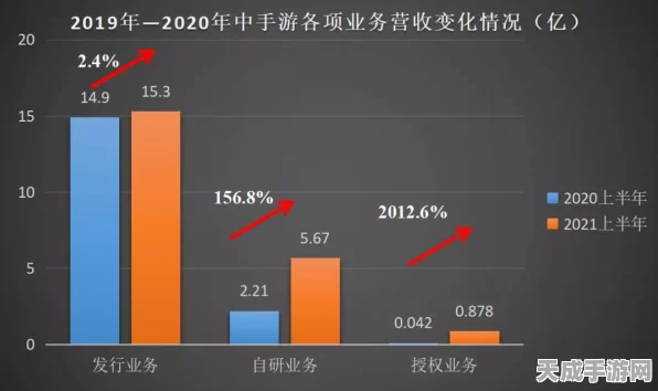 手游巨头财报亮点，软件业务高歌猛进，全年现金流预期大幅上调