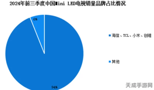 Mini LED技术革新，2024年国内渗透率预计突破12%，手游产业将迎来视觉盛宴