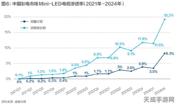 Mini LED技术革新，2024年国内渗透率预计突破12%，手游产业将迎来视觉盛宴