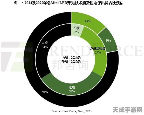 Mini LED技术革新，2024年国内渗透率预计突破12%，手游产业将迎来视觉盛宴