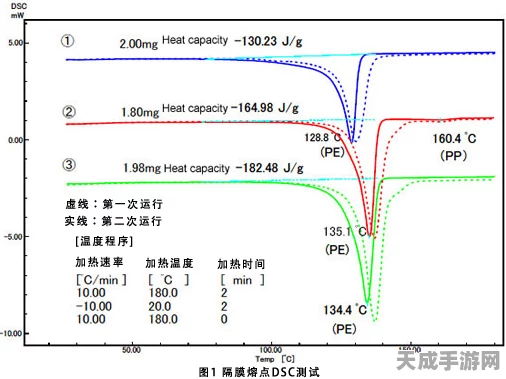 手游电池科技新突破，揭秘锂电池DSC测试与隔膜闭孔温度熔点的奥秘