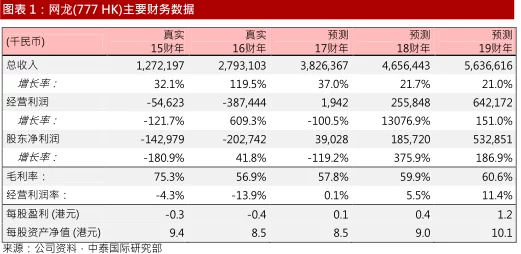 手游市场火爆！某知名手游开发商年度收入超预期，提前完成全年目标