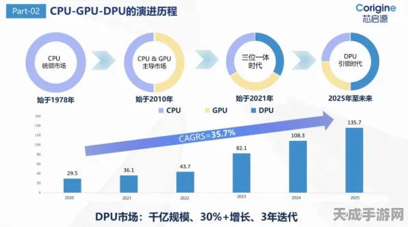手游界革新动力！国内首款专为游戏优化DPU芯片震撼发布
