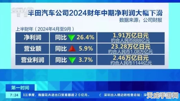 手游圈热议，丰田利润下滑，电动汽车投资放缓，手游跨界合作受影响？