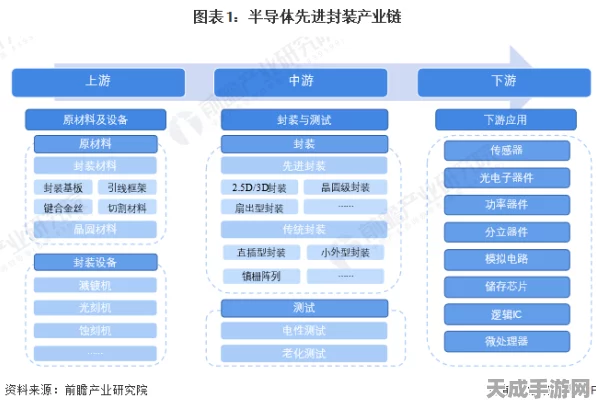 手游技术革新，先进封装技术如何推动半导体行业变革，影响手游未来？